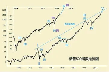 2022年金融市场展望（下）0