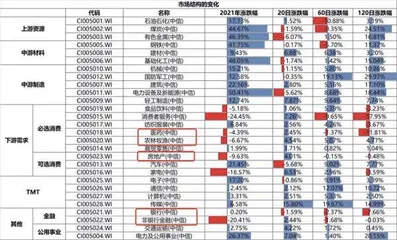 沪指2022年下行空间不大3