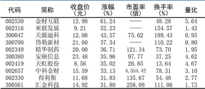 十大涨跌幅、换手、振幅、资金流向0