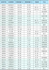 本周创出今年以来新高的股票0