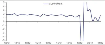 2021年四季度经济数据点评：边际有改善