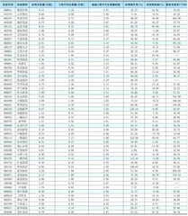 一周成交量大幅增加前50只个股