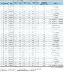 分析师一致预期0