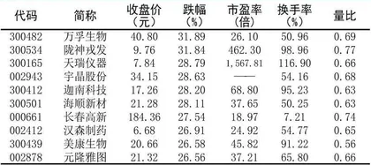 十大涨跌幅、换手、振幅、资金流向1