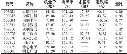 十大涨跌幅、换手、振幅、资金流向2