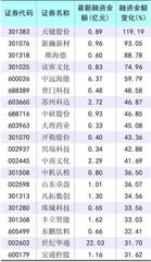 市场震荡调整 两融规模下降0