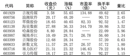 十大涨跌幅、换手、振幅、资金流向5