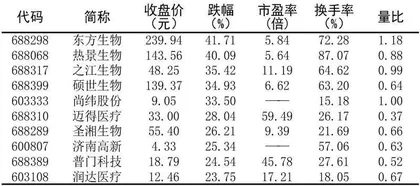 十大涨跌幅、换手、振幅、资金流向6