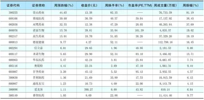 一周热点板块表现个股0