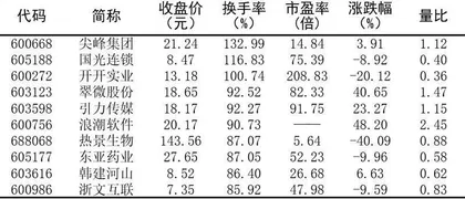 十大涨跌幅、换手、振幅、资金流向7