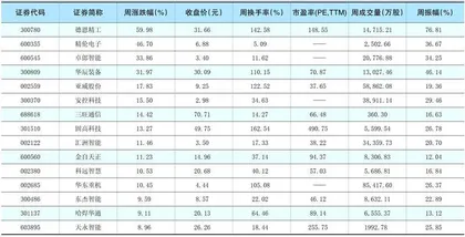 一周热点板块表现个股1