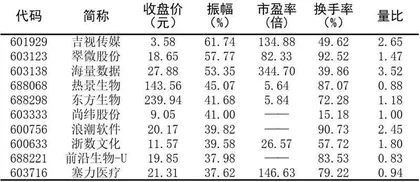 十大涨跌幅、换手、振幅、资金流向8