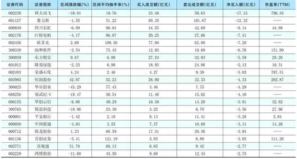 一周超大单资金净增（减）仓股前20名1