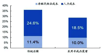 预制菜：高增长低渗透的新赛道