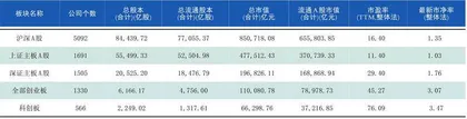 本周沪深市场概览