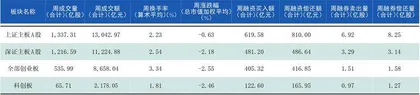 本周沪深市场概览1