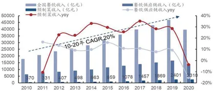 预制菜：高增长低渗透的新赛道2