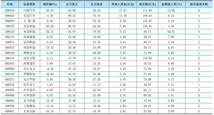 一周资金净流入（出）额前20名0