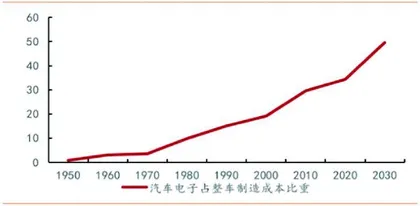 汽车消费为何是独特的存在？2