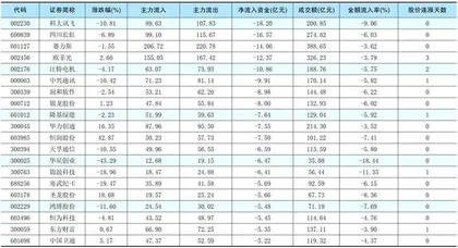 一周资金净流入（出）额前20名1