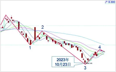  大盘震荡整理 底部有待夯实2