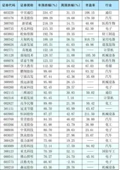 本周创出今年以来新高的股票