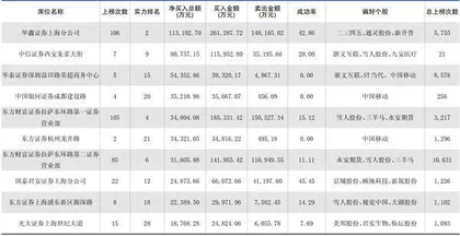 一周龙虎榜交易居前营业部买入个股1