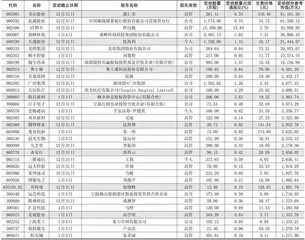 一周龙虎榜交易居前营业部买入个股3