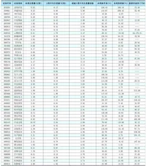 一周成交量大幅增加前50只个股