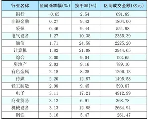 本周创出今年以来新高的股票3