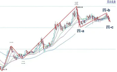 四浪调整延续　板块分化明显0