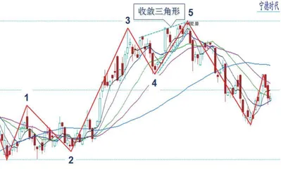 四浪调整延续　板块分化明显1