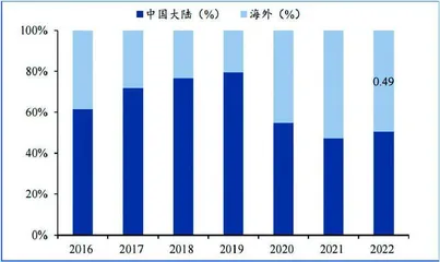 万孚生物：国际市场渐入收获期2