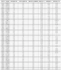 一周成交量大幅增加前50只个股0