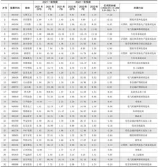 分析师一致预期0