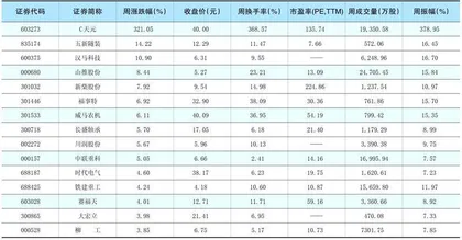 一周热点板块表现个股1