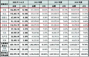 龙旗科技：面临主要元器件涨价压力1