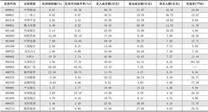 一周超大单资金净增（减）仓股前20名0