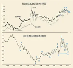 创业板仍将下跌　看空次新股指数0