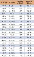 做多意愿不强  两融余额下降