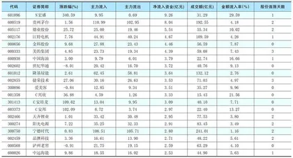 一周资金净流入（出）额前20名