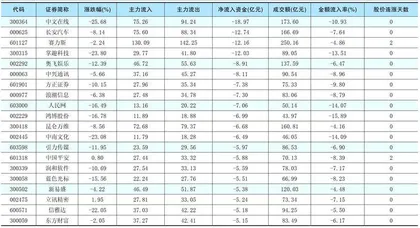 一周资金净流入（出）额前20名1