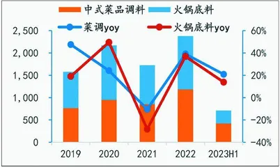 天味食品：BC端双轮驱动　期待全渠道发力1