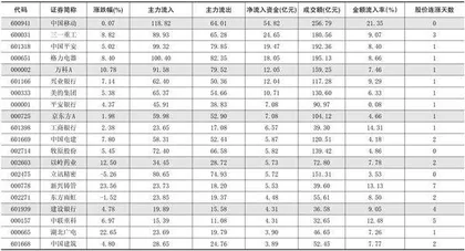 一周资金净流入（出）额前20名