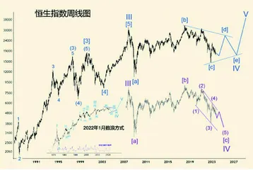 中国股市各大指数走势分析（下）