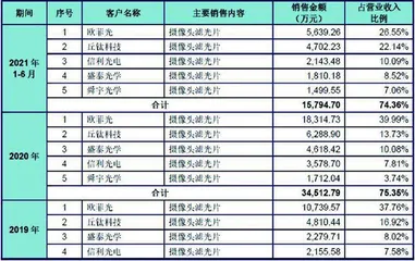 东田微：大客户已失势 估值诡异激增0