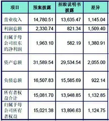 东田微：大客户已失势 估值诡异激增1