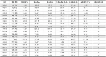 一周资金净流入（出）额前20名1