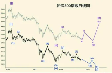 中国股市各大指数走势分析（下）2