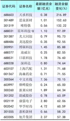 再融资优化落地两融余额上升